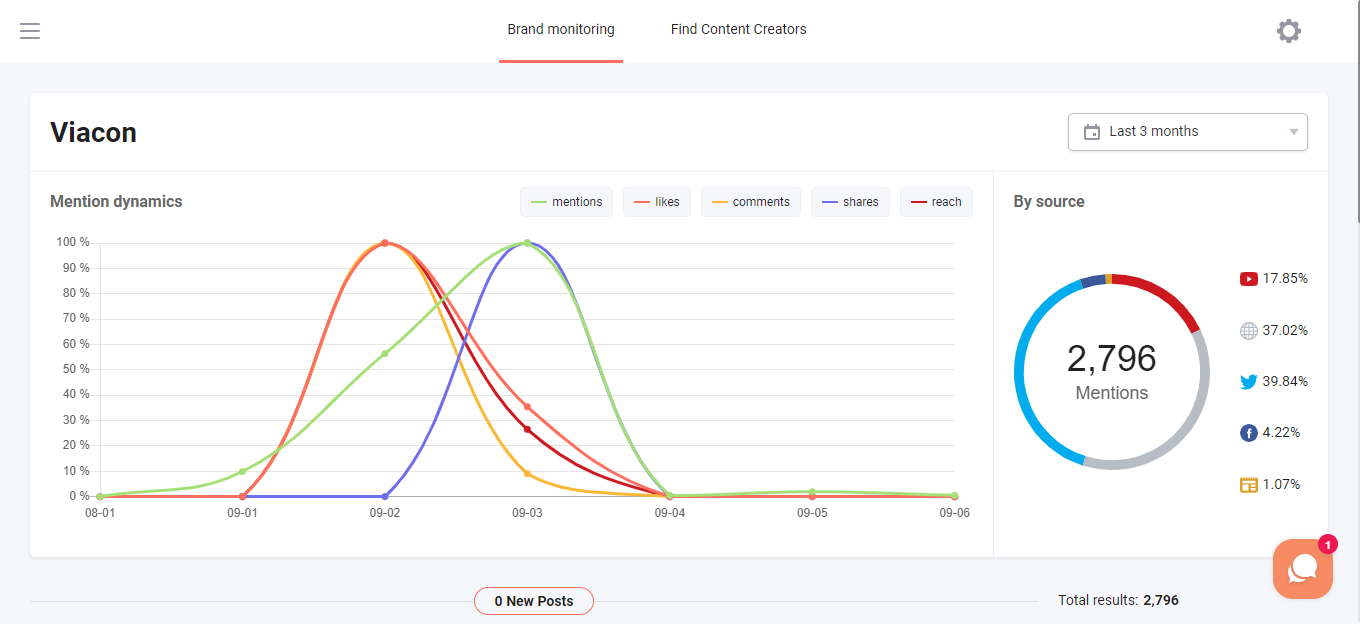 Brand Monitoring