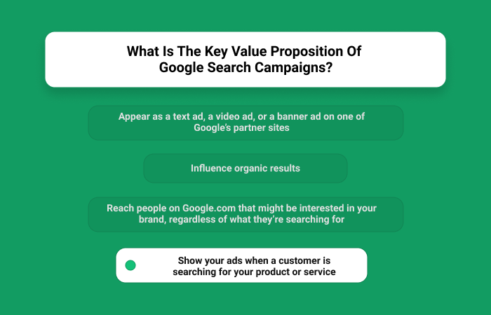 what is the key value proposition of Google search campaigns?
